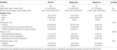 Antibiotic Prophylaxis in Prostate Biopsies: Contemporary Practice Patterns in Germany